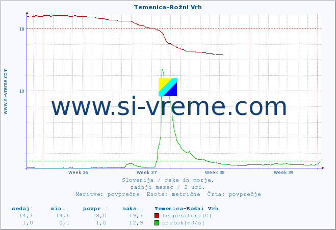 POVPREČJE :: Temenica-Rožni Vrh :: temperatura | pretok | višina :: zadnji mesec / 2 uri.