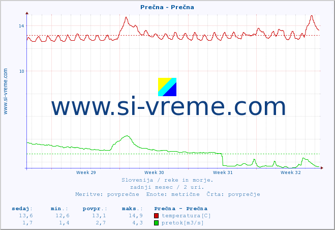 POVPREČJE :: Prečna - Prečna :: temperatura | pretok | višina :: zadnji mesec / 2 uri.