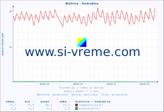 POVPREČJE :: Bistrica - Sodražica :: temperatura | pretok | višina :: zadnji mesec / 2 uri.