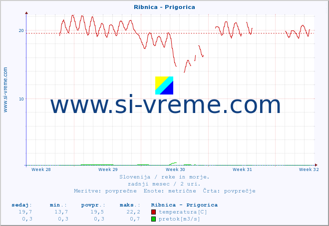 POVPREČJE :: Ribnica - Prigorica :: temperatura | pretok | višina :: zadnji mesec / 2 uri.