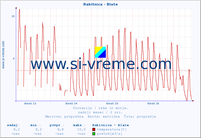 POVPREČJE :: Rakitnica - Blate :: temperatura | pretok | višina :: zadnji mesec / 2 uri.