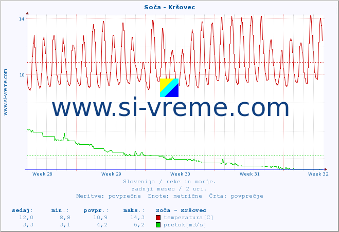 POVPREČJE :: Soča - Kršovec :: temperatura | pretok | višina :: zadnji mesec / 2 uri.