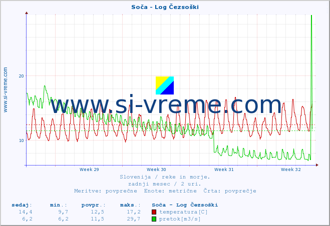 POVPREČJE :: Soča - Log Čezsoški :: temperatura | pretok | višina :: zadnji mesec / 2 uri.