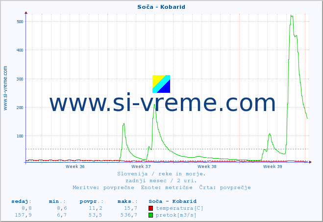 POVPREČJE :: Soča - Kobarid :: temperatura | pretok | višina :: zadnji mesec / 2 uri.