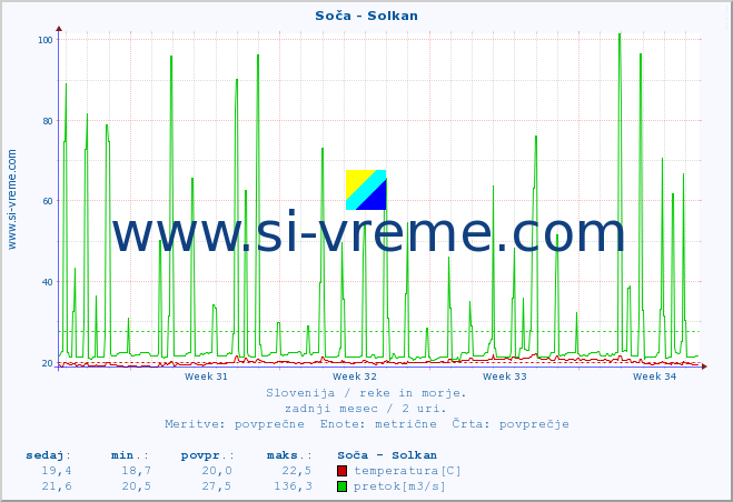 POVPREČJE :: Soča - Solkan :: temperatura | pretok | višina :: zadnji mesec / 2 uri.