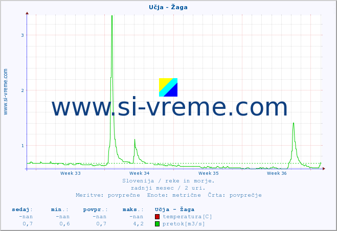 POVPREČJE :: Učja - Žaga :: temperatura | pretok | višina :: zadnji mesec / 2 uri.