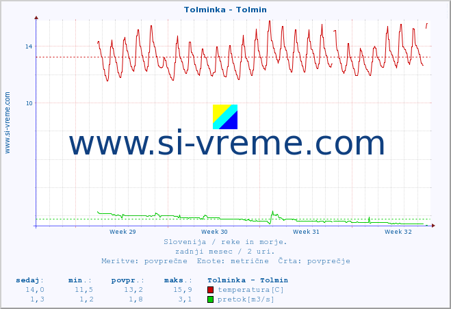 POVPREČJE :: Tolminka - Tolmin :: temperatura | pretok | višina :: zadnji mesec / 2 uri.