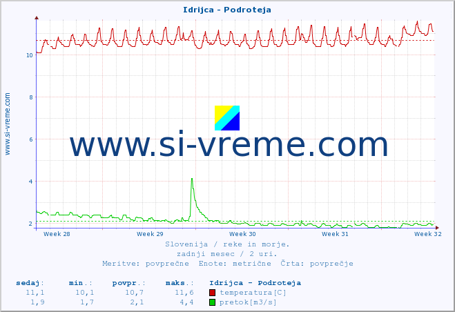 POVPREČJE :: Idrijca - Podroteja :: temperatura | pretok | višina :: zadnji mesec / 2 uri.