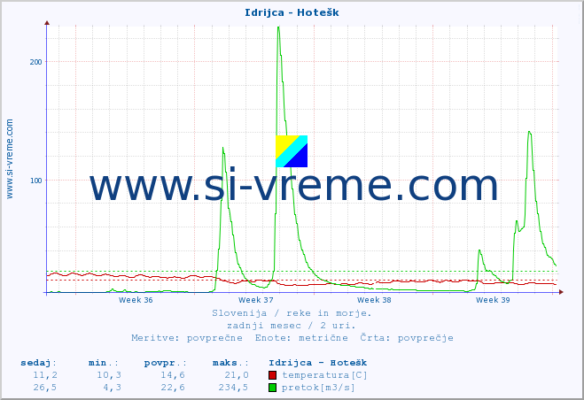 POVPREČJE :: Idrijca - Hotešk :: temperatura | pretok | višina :: zadnji mesec / 2 uri.