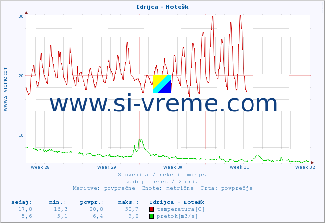 POVPREČJE :: Idrijca - Hotešk :: temperatura | pretok | višina :: zadnji mesec / 2 uri.