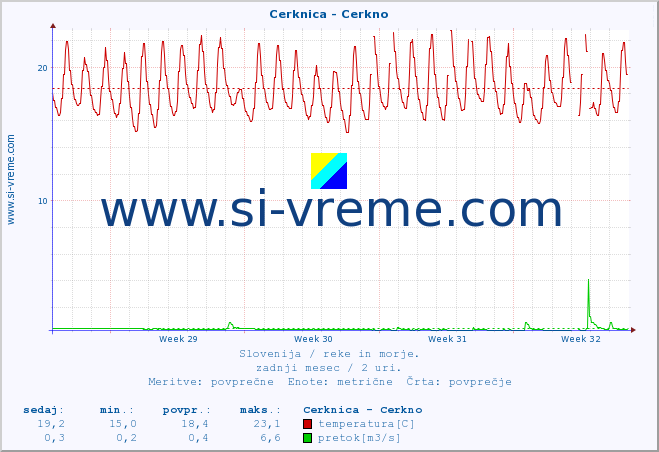 POVPREČJE :: Cerknica - Cerkno :: temperatura | pretok | višina :: zadnji mesec / 2 uri.