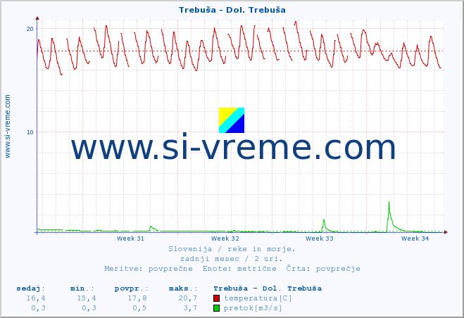 POVPREČJE :: Trebuša - Dol. Trebuša :: temperatura | pretok | višina :: zadnji mesec / 2 uri.