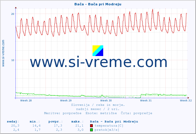 POVPREČJE :: Bača - Bača pri Modreju :: temperatura | pretok | višina :: zadnji mesec / 2 uri.