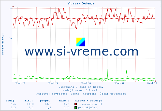POVPREČJE :: Vipava - Dolenje :: temperatura | pretok | višina :: zadnji mesec / 2 uri.