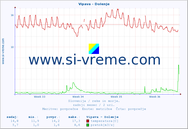 POVPREČJE :: Vipava - Dolenje :: temperatura | pretok | višina :: zadnji mesec / 2 uri.