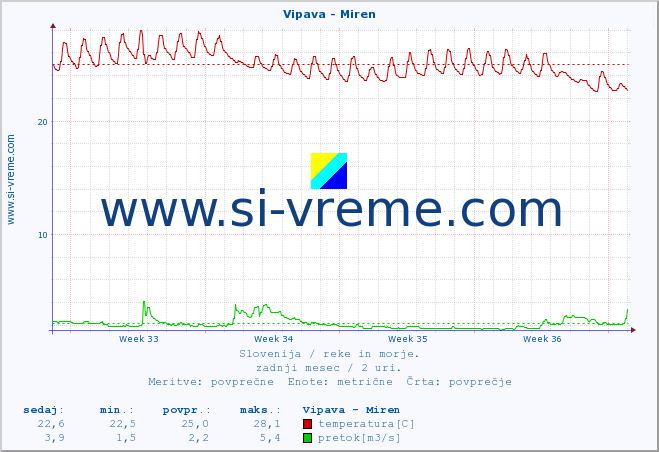 POVPREČJE :: Vipava - Miren :: temperatura | pretok | višina :: zadnji mesec / 2 uri.