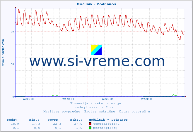 POVPREČJE :: Močilnik - Podnanos :: temperatura | pretok | višina :: zadnji mesec / 2 uri.