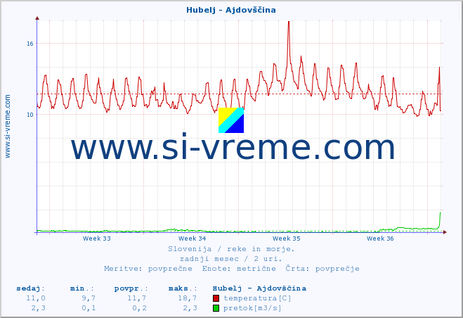 POVPREČJE :: Hubelj - Ajdovščina :: temperatura | pretok | višina :: zadnji mesec / 2 uri.