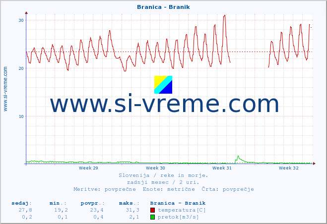 POVPREČJE :: Branica - Branik :: temperatura | pretok | višina :: zadnji mesec / 2 uri.