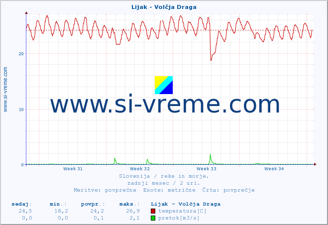 POVPREČJE :: Lijak - Volčja Draga :: temperatura | pretok | višina :: zadnji mesec / 2 uri.