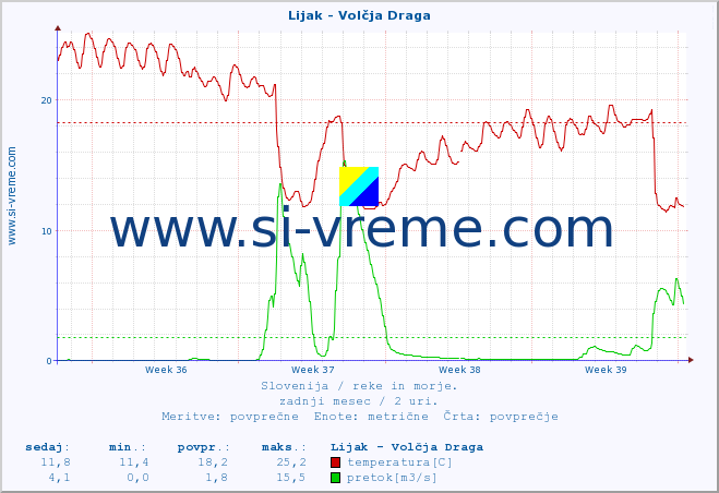 POVPREČJE :: Lijak - Volčja Draga :: temperatura | pretok | višina :: zadnji mesec / 2 uri.