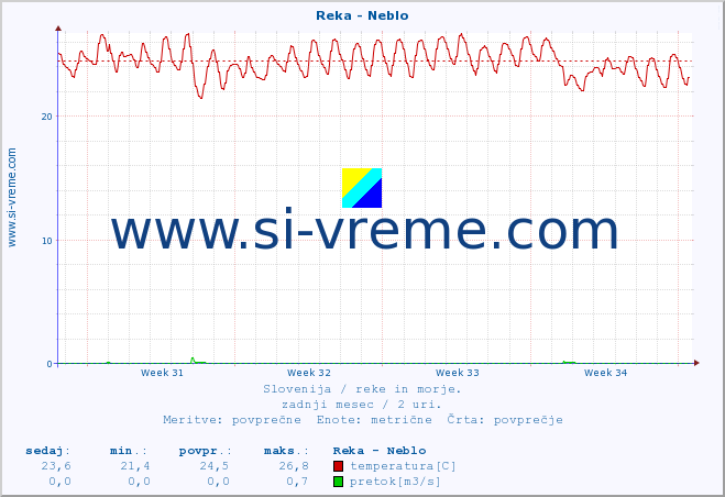 POVPREČJE :: Reka - Neblo :: temperatura | pretok | višina :: zadnji mesec / 2 uri.