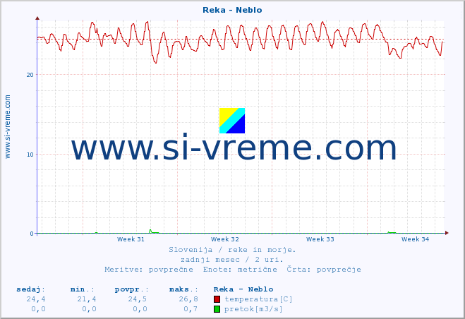 POVPREČJE :: Reka - Neblo :: temperatura | pretok | višina :: zadnji mesec / 2 uri.