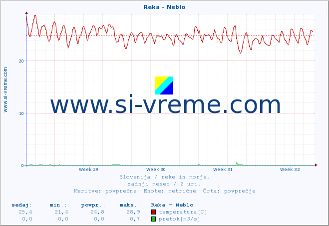 POVPREČJE :: Reka - Neblo :: temperatura | pretok | višina :: zadnji mesec / 2 uri.