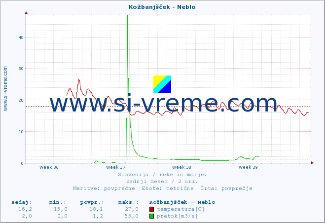 POVPREČJE :: Kožbanjšček - Neblo :: temperatura | pretok | višina :: zadnji mesec / 2 uri.