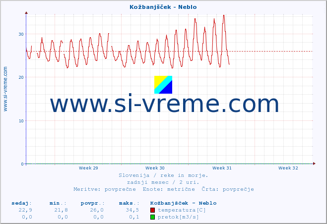 POVPREČJE :: Kožbanjšček - Neblo :: temperatura | pretok | višina :: zadnji mesec / 2 uri.