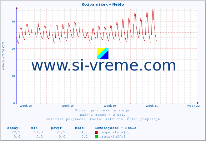 POVPREČJE :: Kožbanjšček - Neblo :: temperatura | pretok | višina :: zadnji mesec / 2 uri.