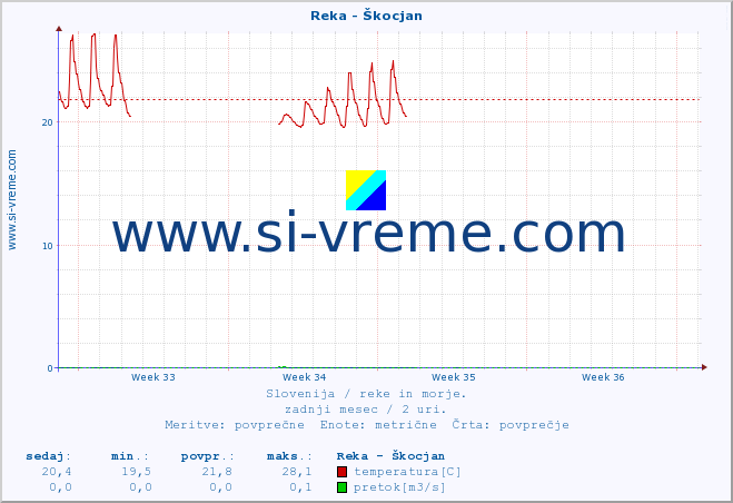 POVPREČJE :: Reka - Škocjan :: temperatura | pretok | višina :: zadnji mesec / 2 uri.