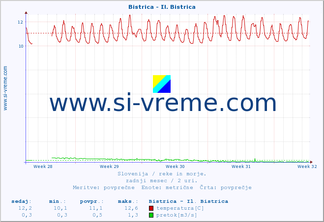 POVPREČJE :: Bistrica - Il. Bistrica :: temperatura | pretok | višina :: zadnji mesec / 2 uri.