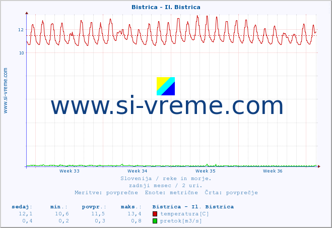 POVPREČJE :: Bistrica - Il. Bistrica :: temperatura | pretok | višina :: zadnji mesec / 2 uri.