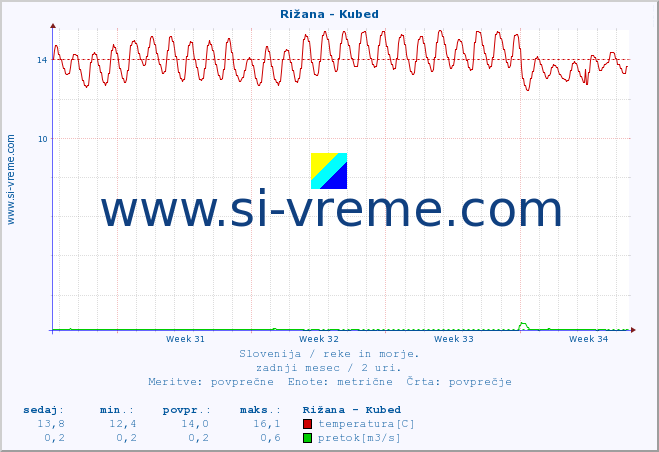 POVPREČJE :: Rižana - Kubed :: temperatura | pretok | višina :: zadnji mesec / 2 uri.