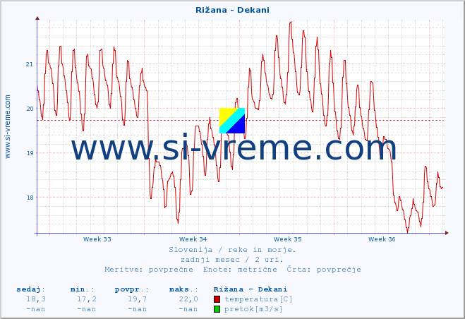 POVPREČJE :: Rižana - Dekani :: temperatura | pretok | višina :: zadnji mesec / 2 uri.
