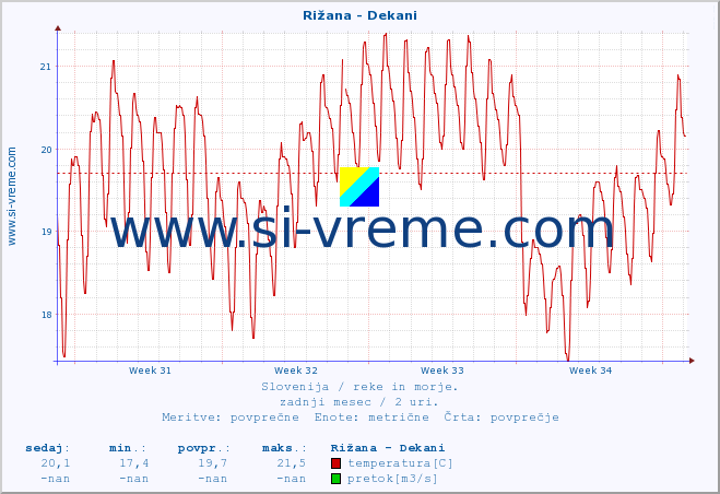 POVPREČJE :: Rižana - Dekani :: temperatura | pretok | višina :: zadnji mesec / 2 uri.