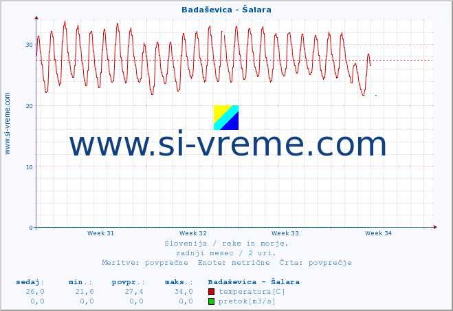 POVPREČJE :: Badaševica - Šalara :: temperatura | pretok | višina :: zadnji mesec / 2 uri.