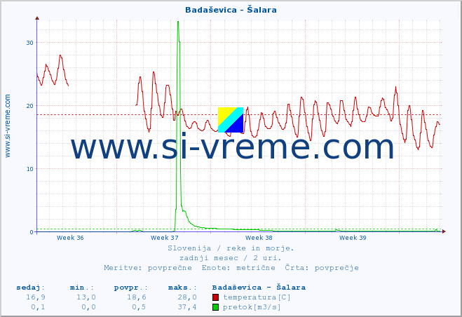 POVPREČJE :: Badaševica - Šalara :: temperatura | pretok | višina :: zadnji mesec / 2 uri.