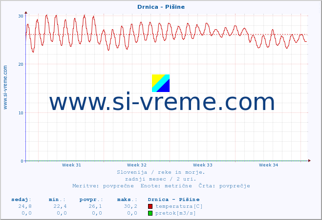 POVPREČJE :: Drnica - Pišine :: temperatura | pretok | višina :: zadnji mesec / 2 uri.