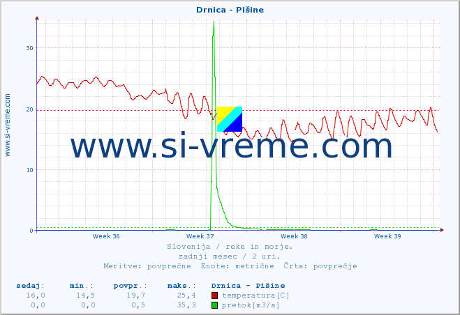 POVPREČJE :: Drnica - Pišine :: temperatura | pretok | višina :: zadnji mesec / 2 uri.