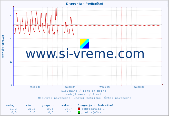 POVPREČJE :: Dragonja - Podkaštel :: temperatura | pretok | višina :: zadnji mesec / 2 uri.