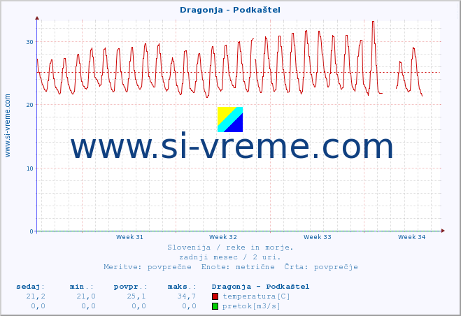 POVPREČJE :: Dragonja - Podkaštel :: temperatura | pretok | višina :: zadnji mesec / 2 uri.