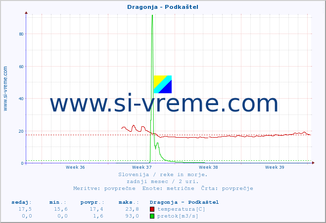 POVPREČJE :: Dragonja - Podkaštel :: temperatura | pretok | višina :: zadnji mesec / 2 uri.