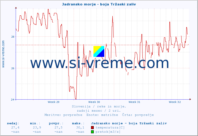 POVPREČJE :: Jadransko morje - boja Tržaski zaliv :: temperatura | pretok | višina :: zadnji mesec / 2 uri.