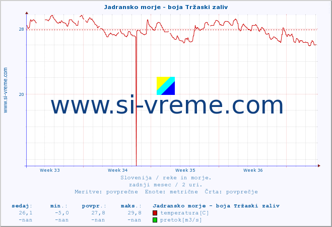 POVPREČJE :: Jadransko morje - boja Tržaski zaliv :: temperatura | pretok | višina :: zadnji mesec / 2 uri.