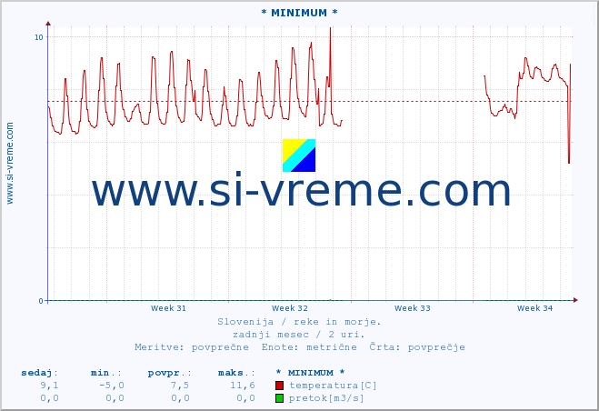 POVPREČJE :: * MINIMUM * :: temperatura | pretok | višina :: zadnji mesec / 2 uri.