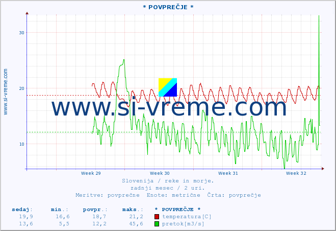 POVPREČJE :: * POVPREČJE * :: temperatura | pretok | višina :: zadnji mesec / 2 uri.