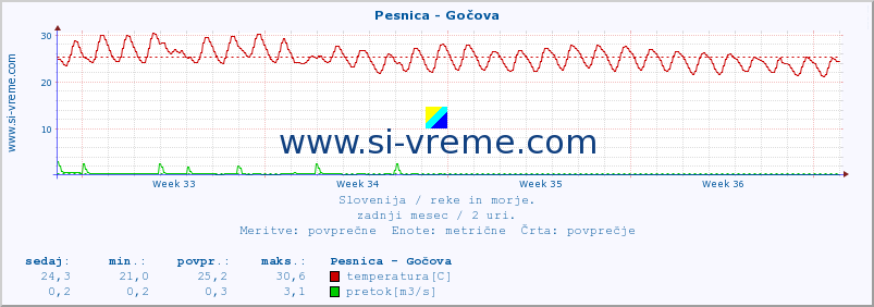 POVPREČJE :: Pesnica - Gočova :: temperatura | pretok | višina :: zadnji mesec / 2 uri.