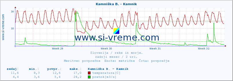 POVPREČJE :: Kamniška B. - Kamnik :: temperatura | pretok | višina :: zadnji mesec / 2 uri.